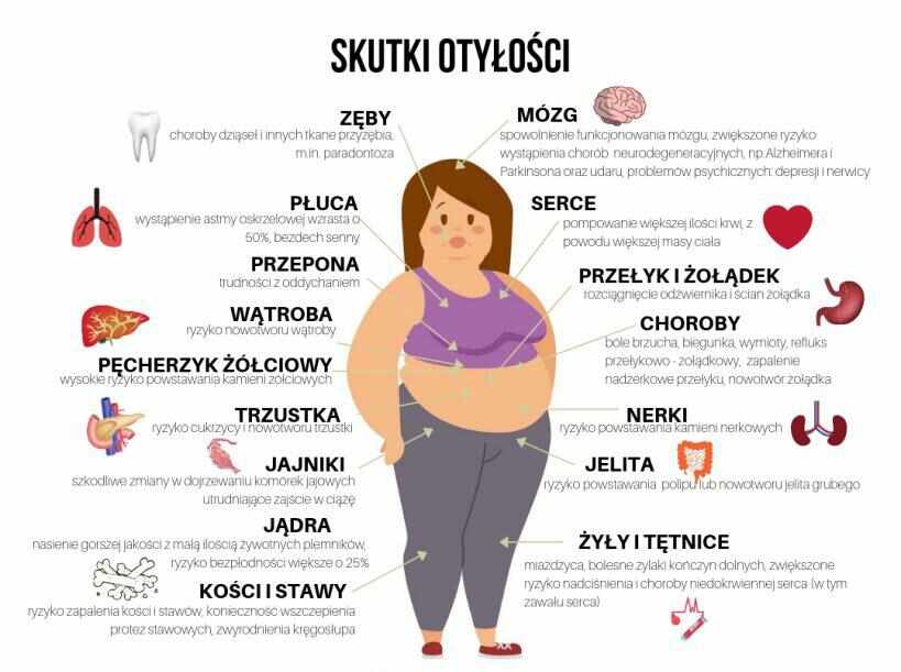 skutki-otylosc Skutki otyłości
